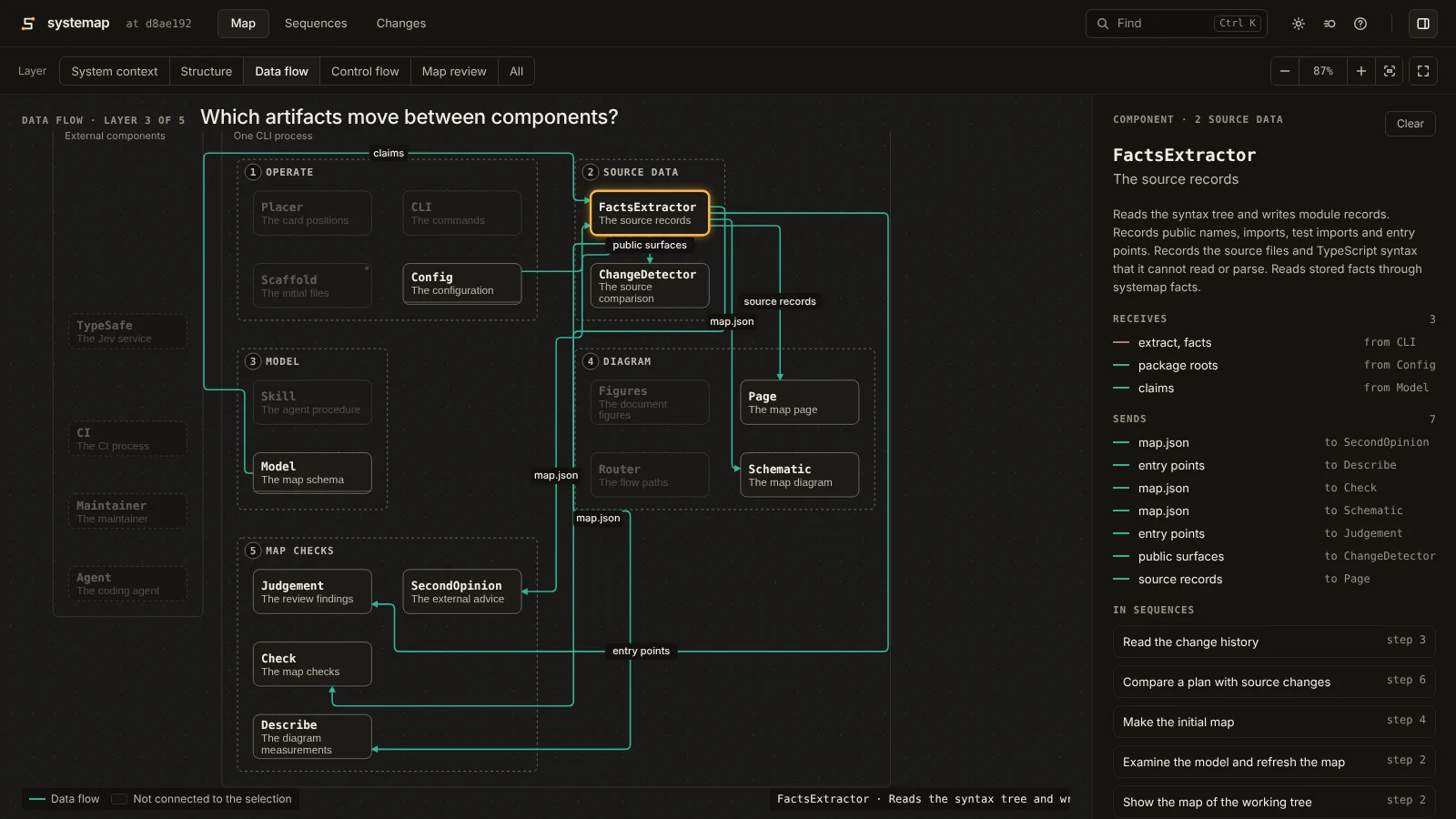 The Map view of the systemap map, at the Data flow layer. FactsExtractor is selected, and the Details panel lists what it receives and sends.